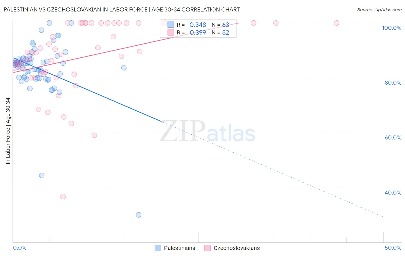 Palestinian vs Czechoslovakian In Labor Force | Age 30-34