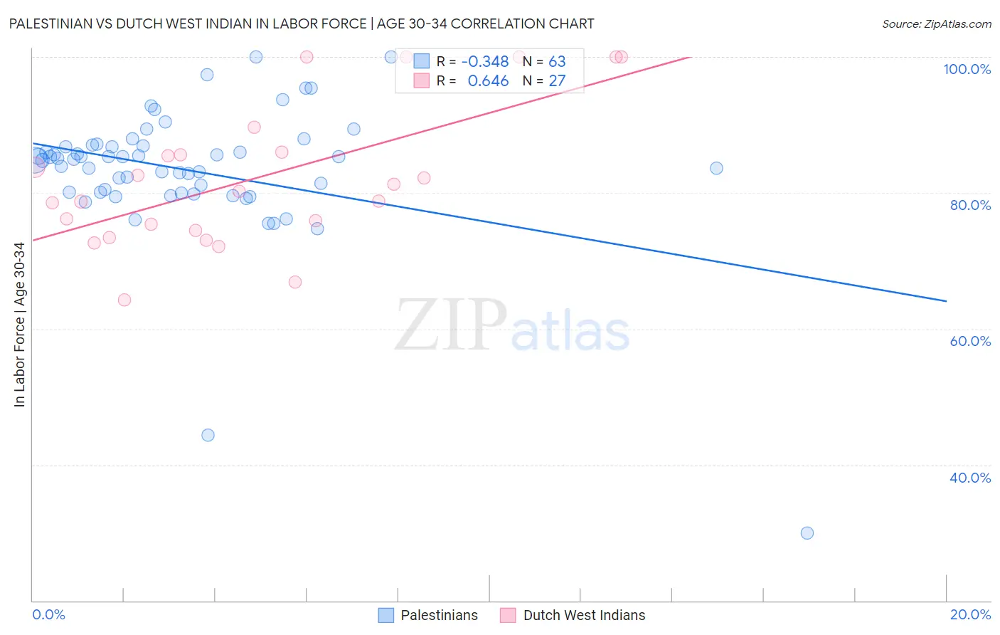 Palestinian vs Dutch West Indian In Labor Force | Age 30-34