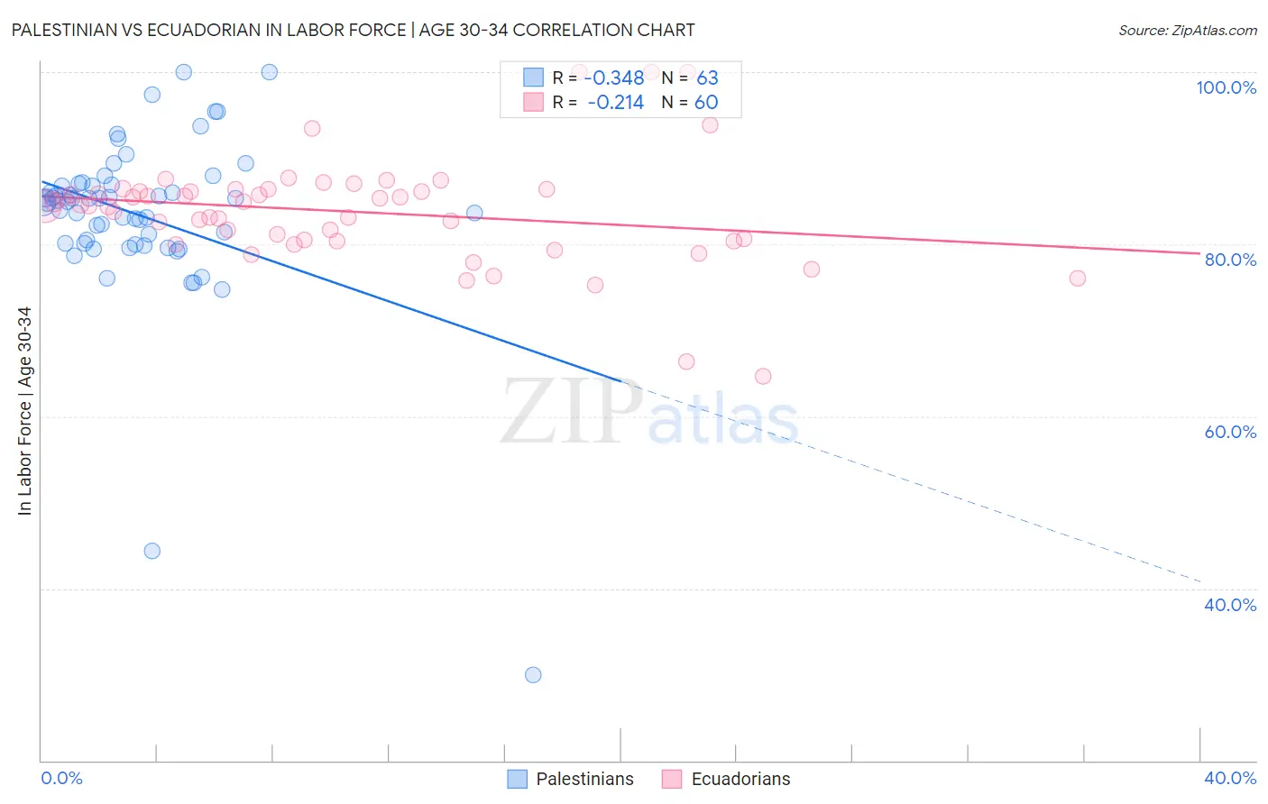 Palestinian vs Ecuadorian In Labor Force | Age 30-34
