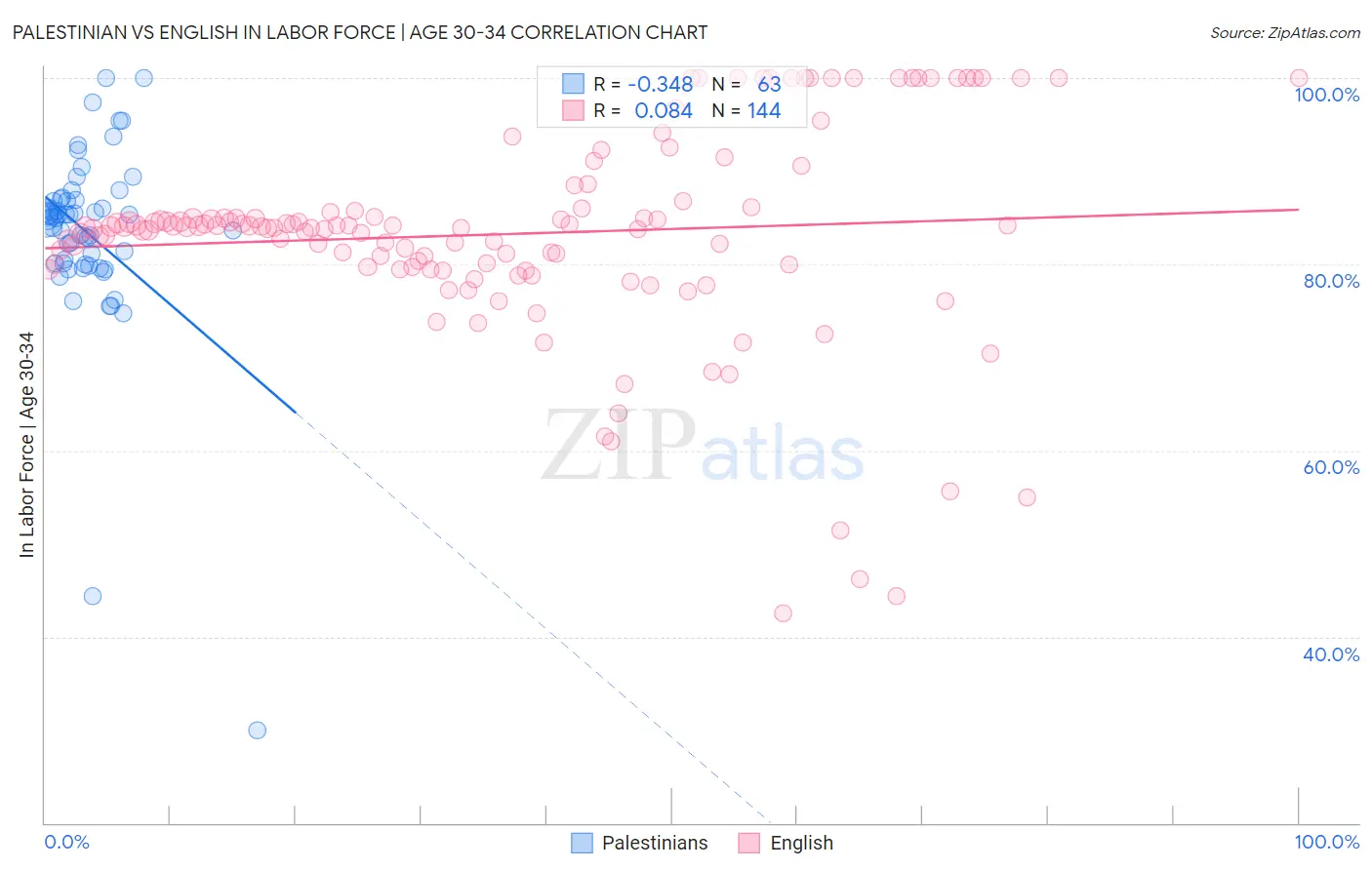 Palestinian vs English In Labor Force | Age 30-34