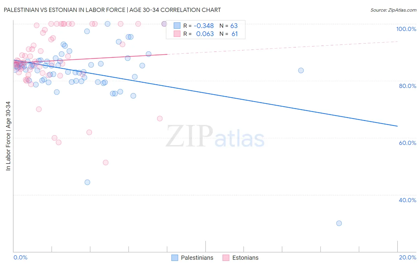 Palestinian vs Estonian In Labor Force | Age 30-34