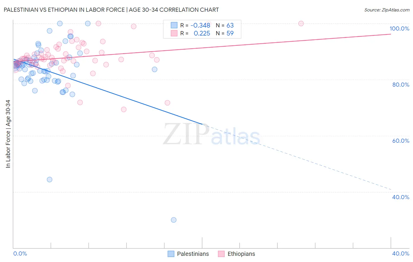 Palestinian vs Ethiopian In Labor Force | Age 30-34