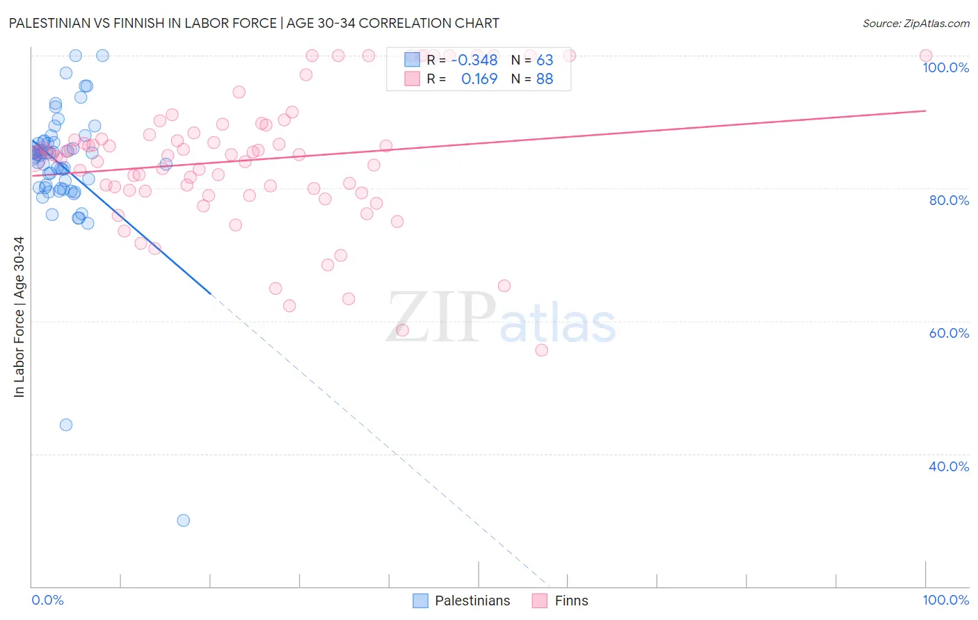 Palestinian vs Finnish In Labor Force | Age 30-34