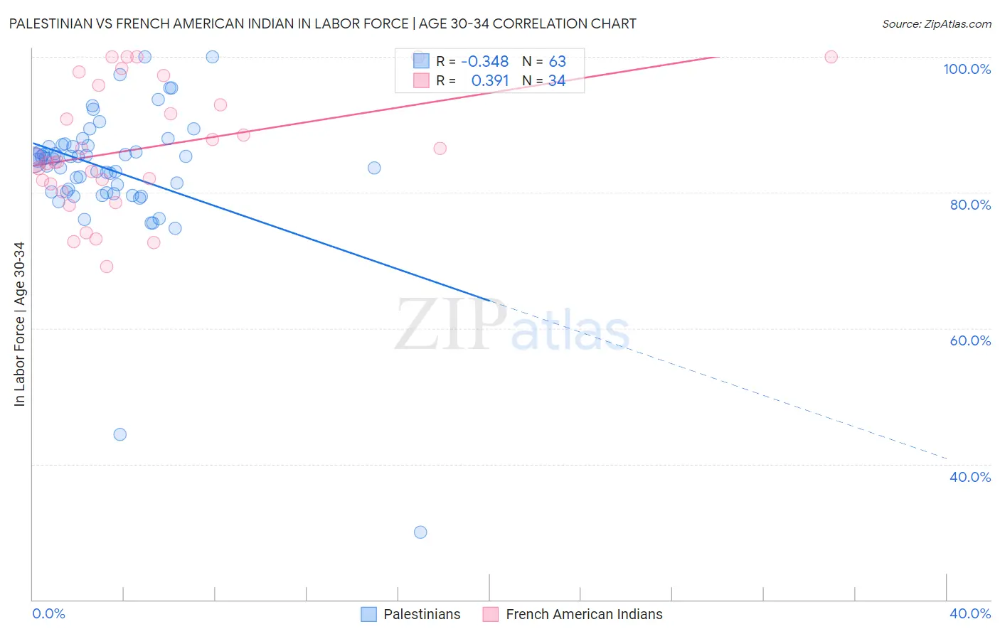 Palestinian vs French American Indian In Labor Force | Age 30-34