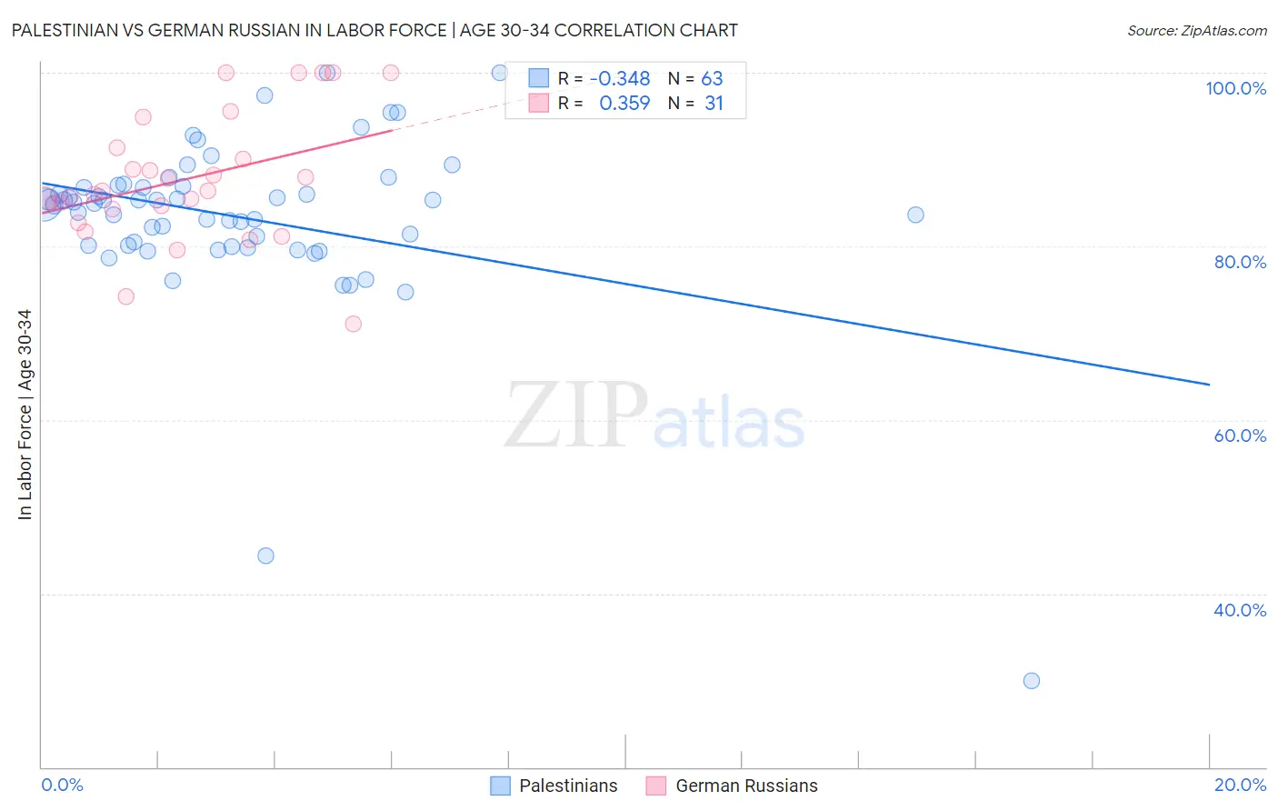 Palestinian vs German Russian In Labor Force | Age 30-34