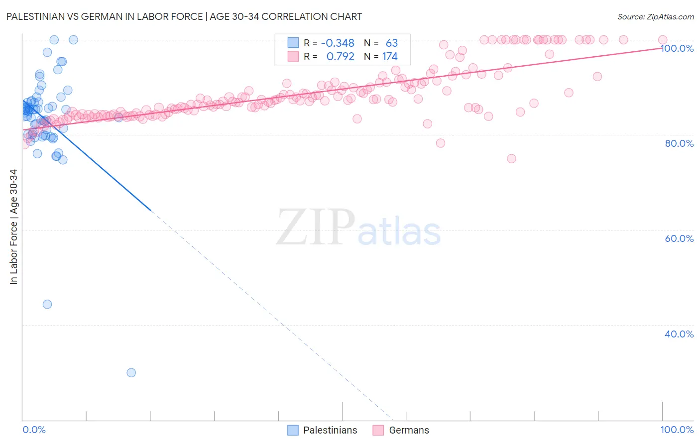 Palestinian vs German In Labor Force | Age 30-34