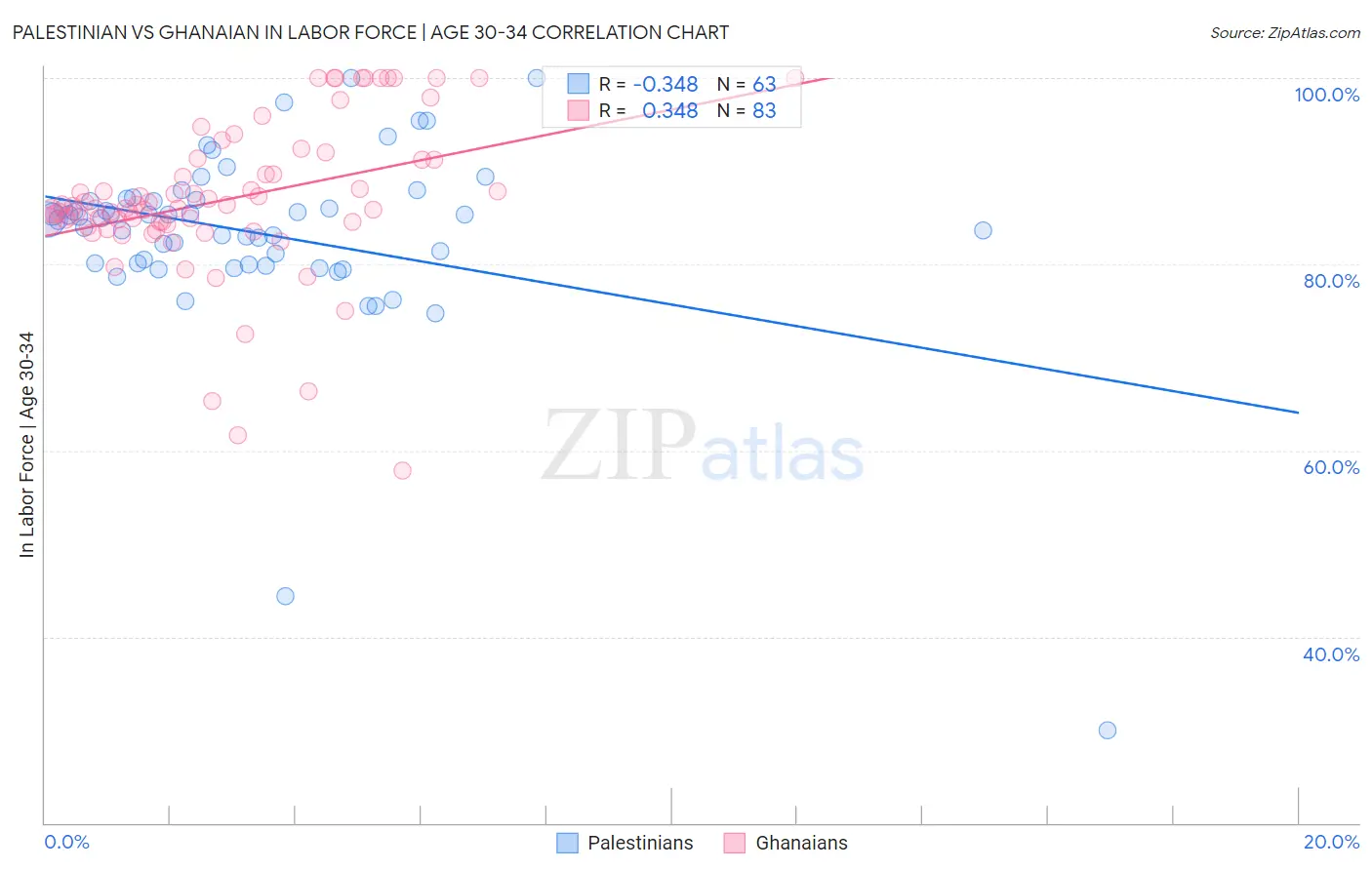 Palestinian vs Ghanaian In Labor Force | Age 30-34