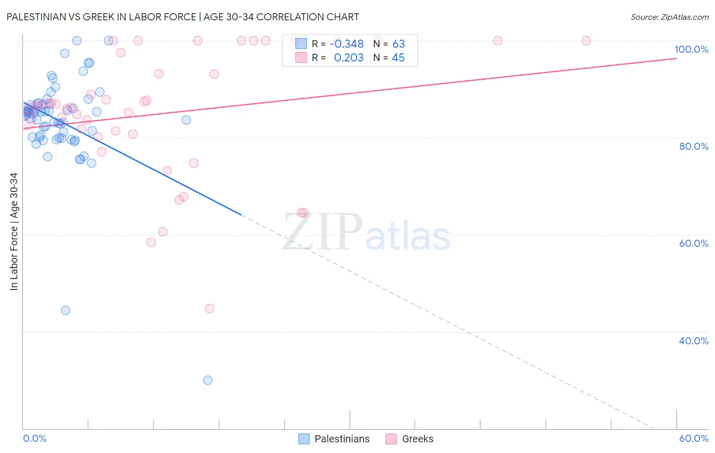 Palestinian vs Greek In Labor Force | Age 30-34