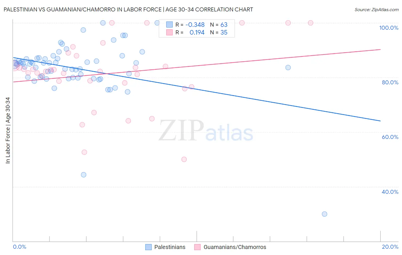 Palestinian vs Guamanian/Chamorro In Labor Force | Age 30-34