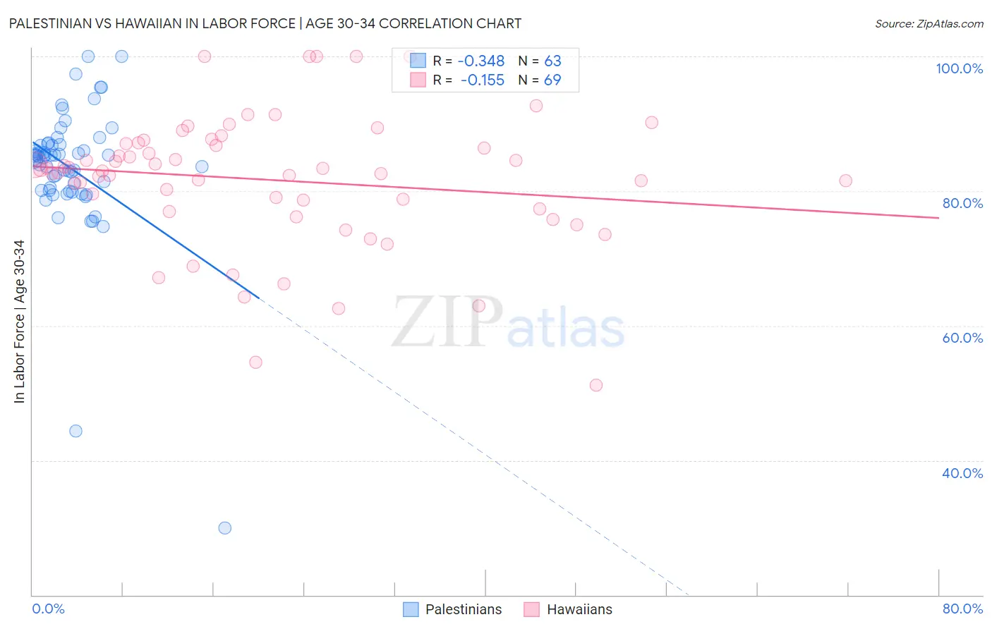 Palestinian vs Hawaiian In Labor Force | Age 30-34