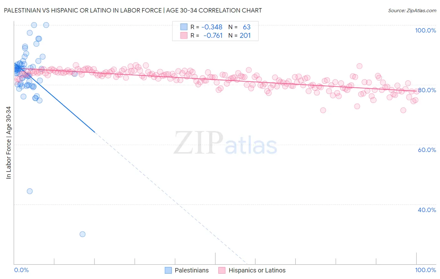 Palestinian vs Hispanic or Latino In Labor Force | Age 30-34