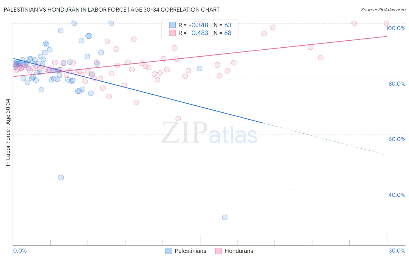 Palestinian vs Honduran In Labor Force | Age 30-34