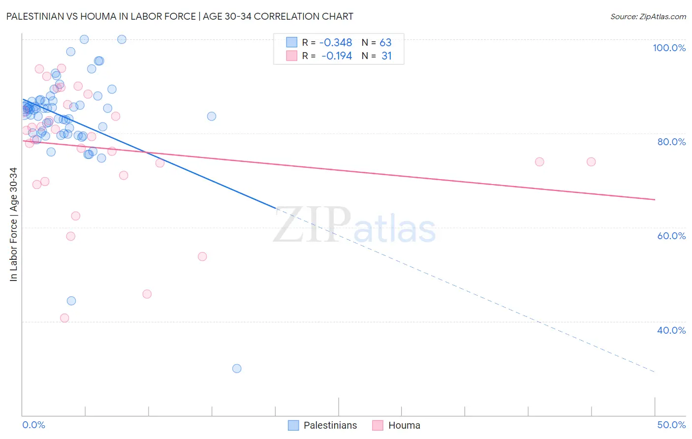 Palestinian vs Houma In Labor Force | Age 30-34