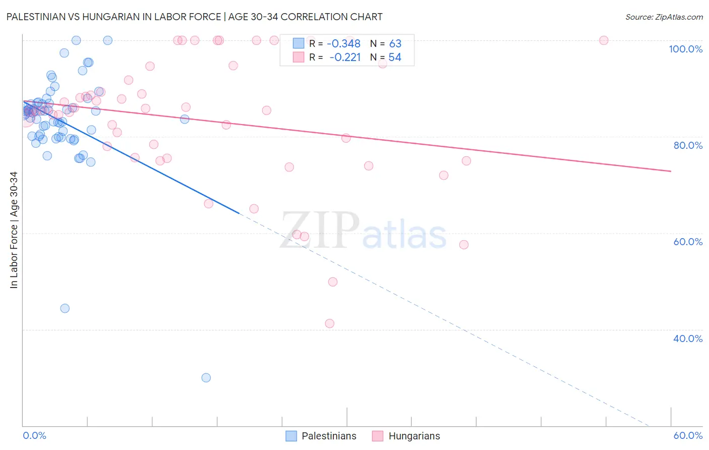 Palestinian vs Hungarian In Labor Force | Age 30-34