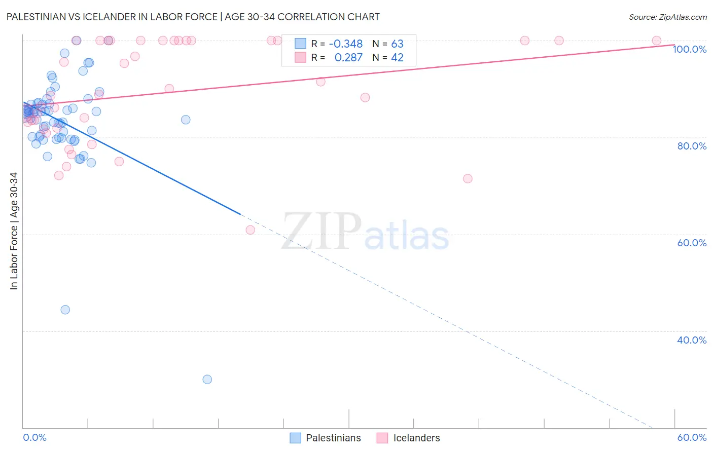 Palestinian vs Icelander In Labor Force | Age 30-34