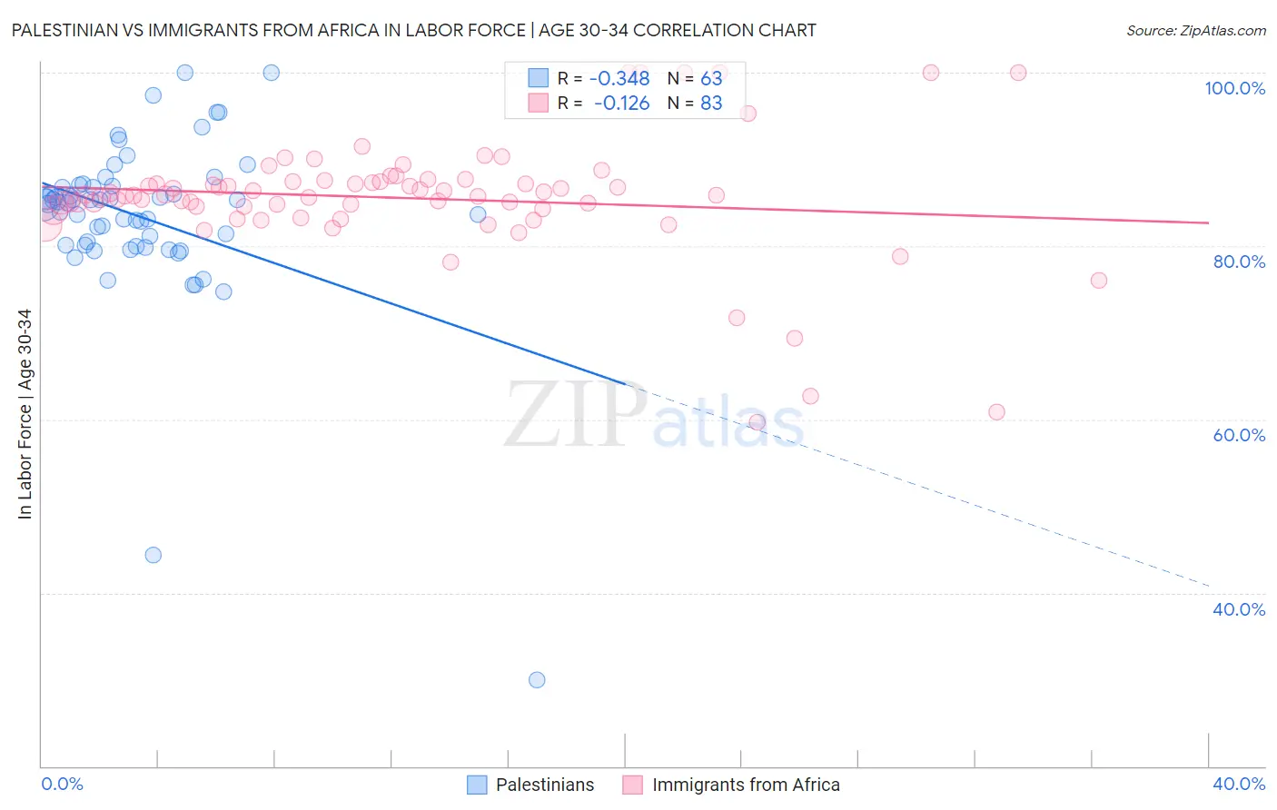 Palestinian vs Immigrants from Africa In Labor Force | Age 30-34