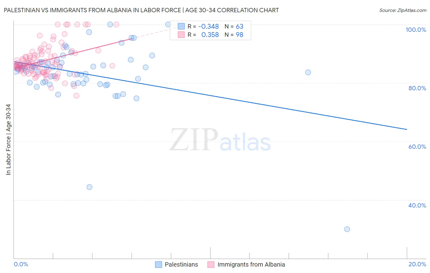 Palestinian vs Immigrants from Albania In Labor Force | Age 30-34