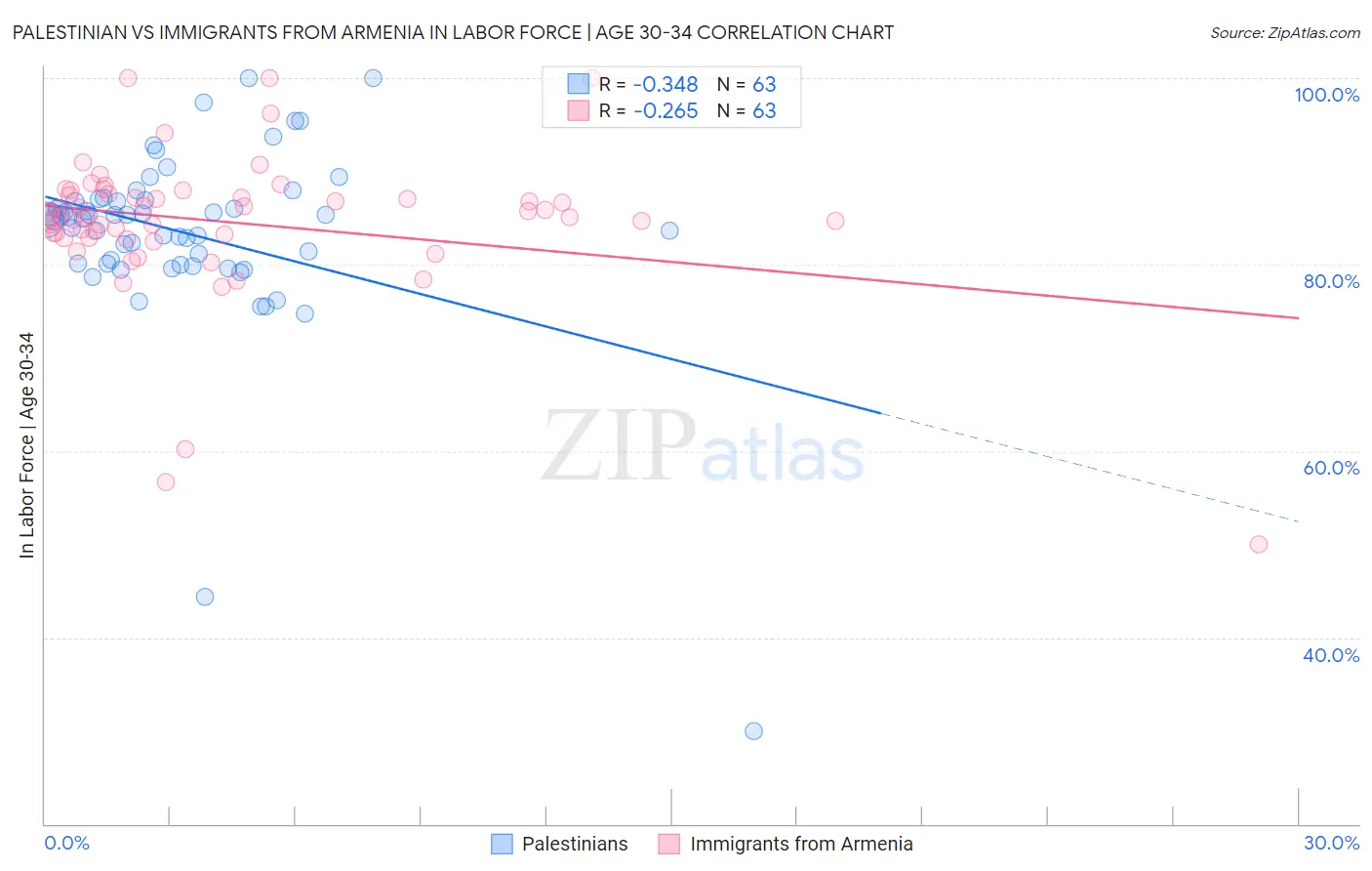 Palestinian vs Immigrants from Armenia In Labor Force | Age 30-34