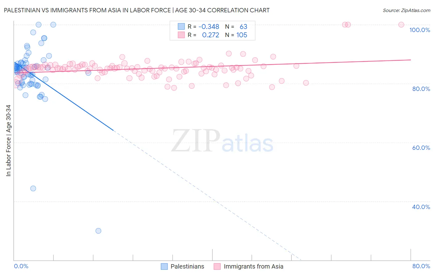 Palestinian vs Immigrants from Asia In Labor Force | Age 30-34