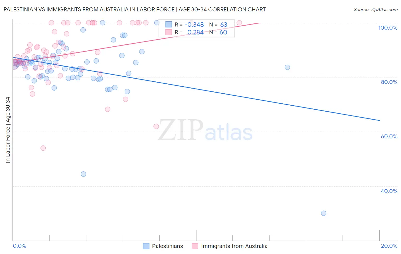 Palestinian vs Immigrants from Australia In Labor Force | Age 30-34