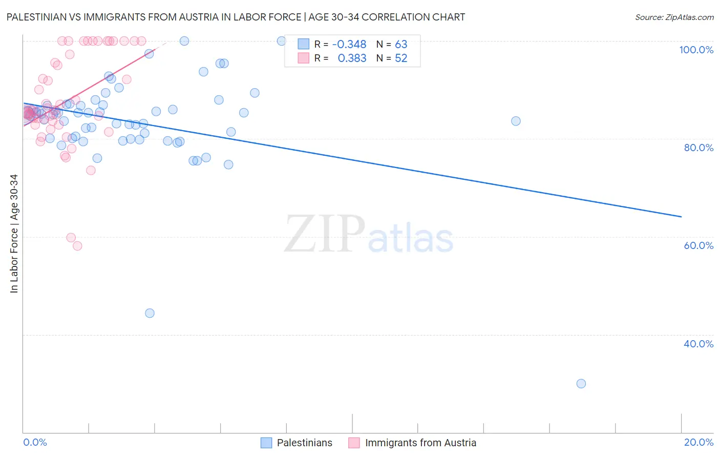 Palestinian vs Immigrants from Austria In Labor Force | Age 30-34