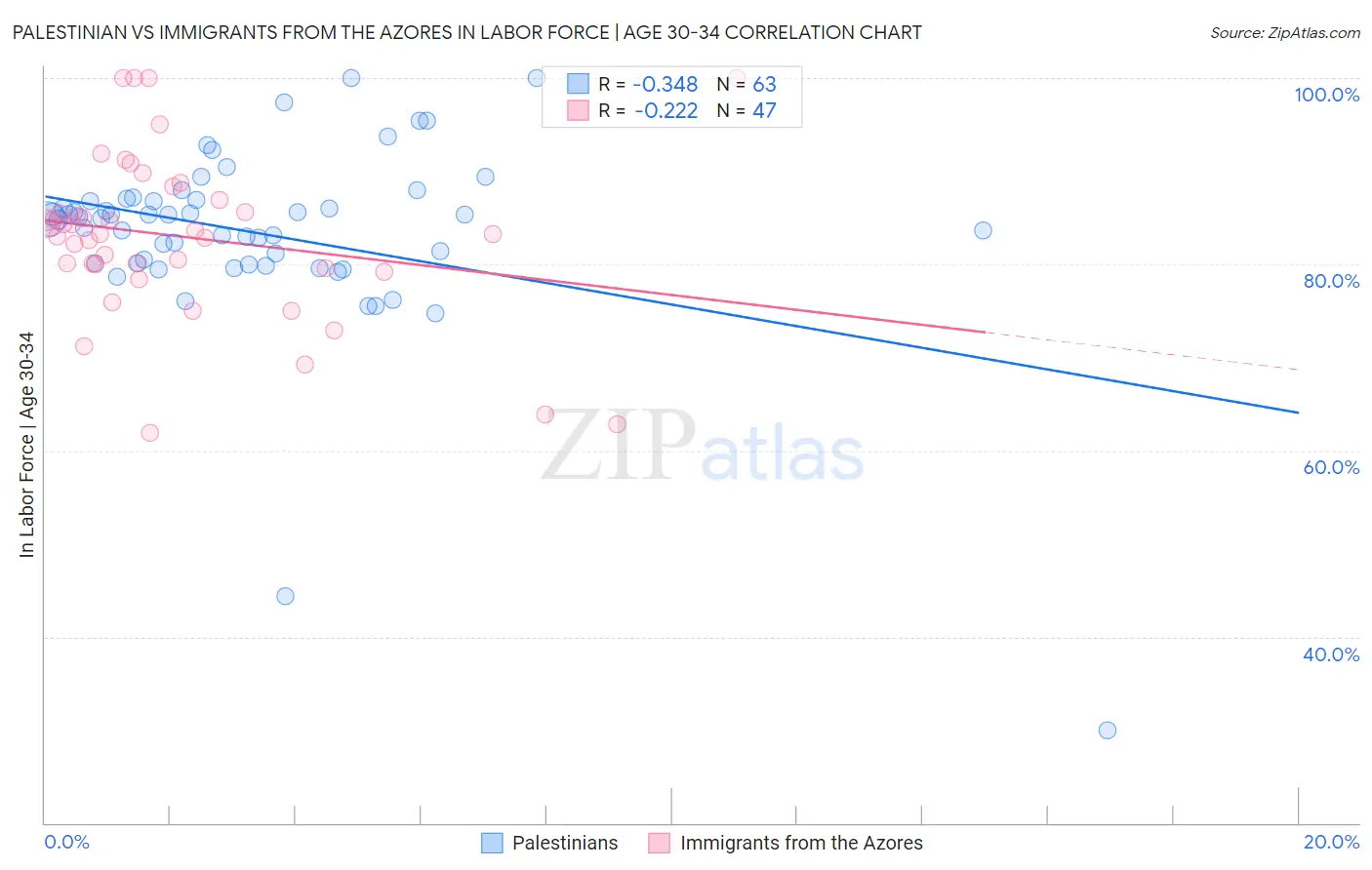 Palestinian vs Immigrants from the Azores In Labor Force | Age 30-34