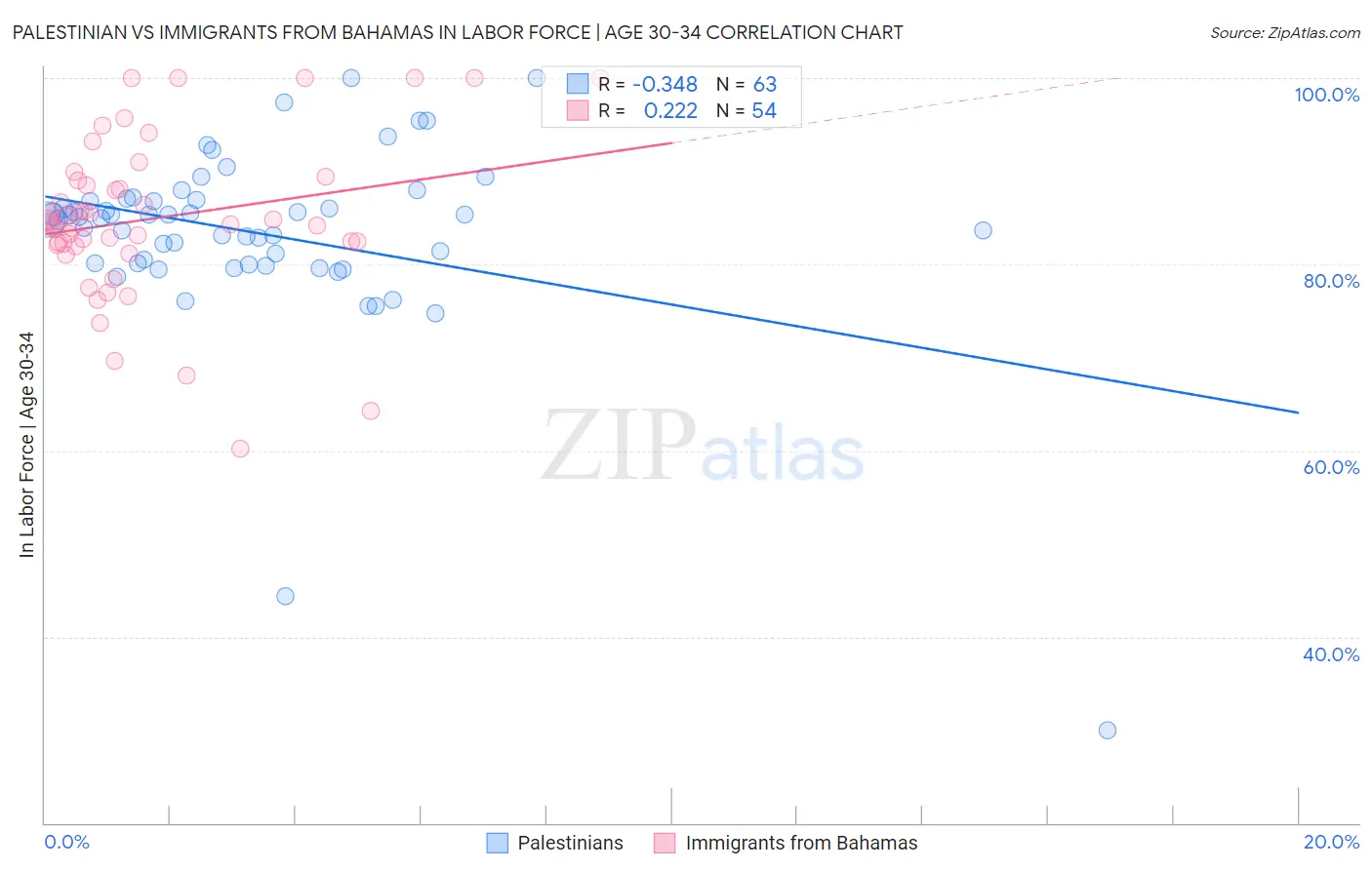 Palestinian vs Immigrants from Bahamas In Labor Force | Age 30-34