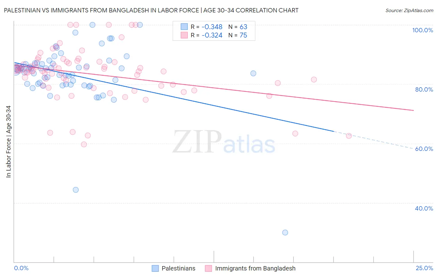 Palestinian vs Immigrants from Bangladesh In Labor Force | Age 30-34