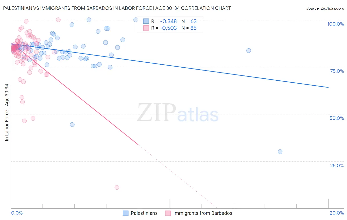 Palestinian vs Immigrants from Barbados In Labor Force | Age 30-34