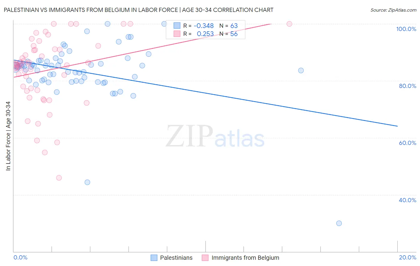 Palestinian vs Immigrants from Belgium In Labor Force | Age 30-34