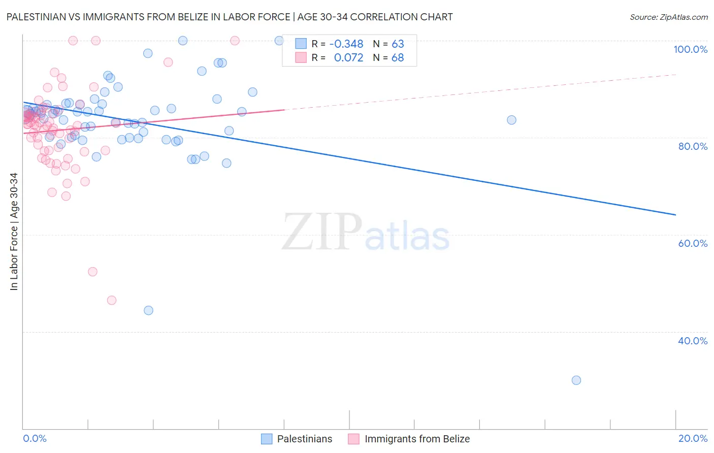 Palestinian vs Immigrants from Belize In Labor Force | Age 30-34