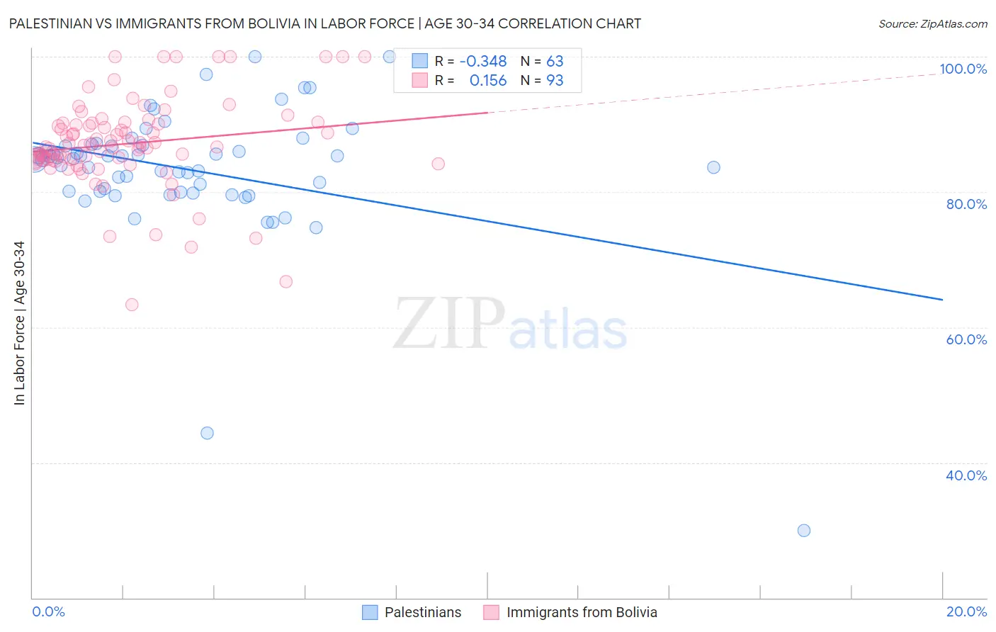 Palestinian vs Immigrants from Bolivia In Labor Force | Age 30-34