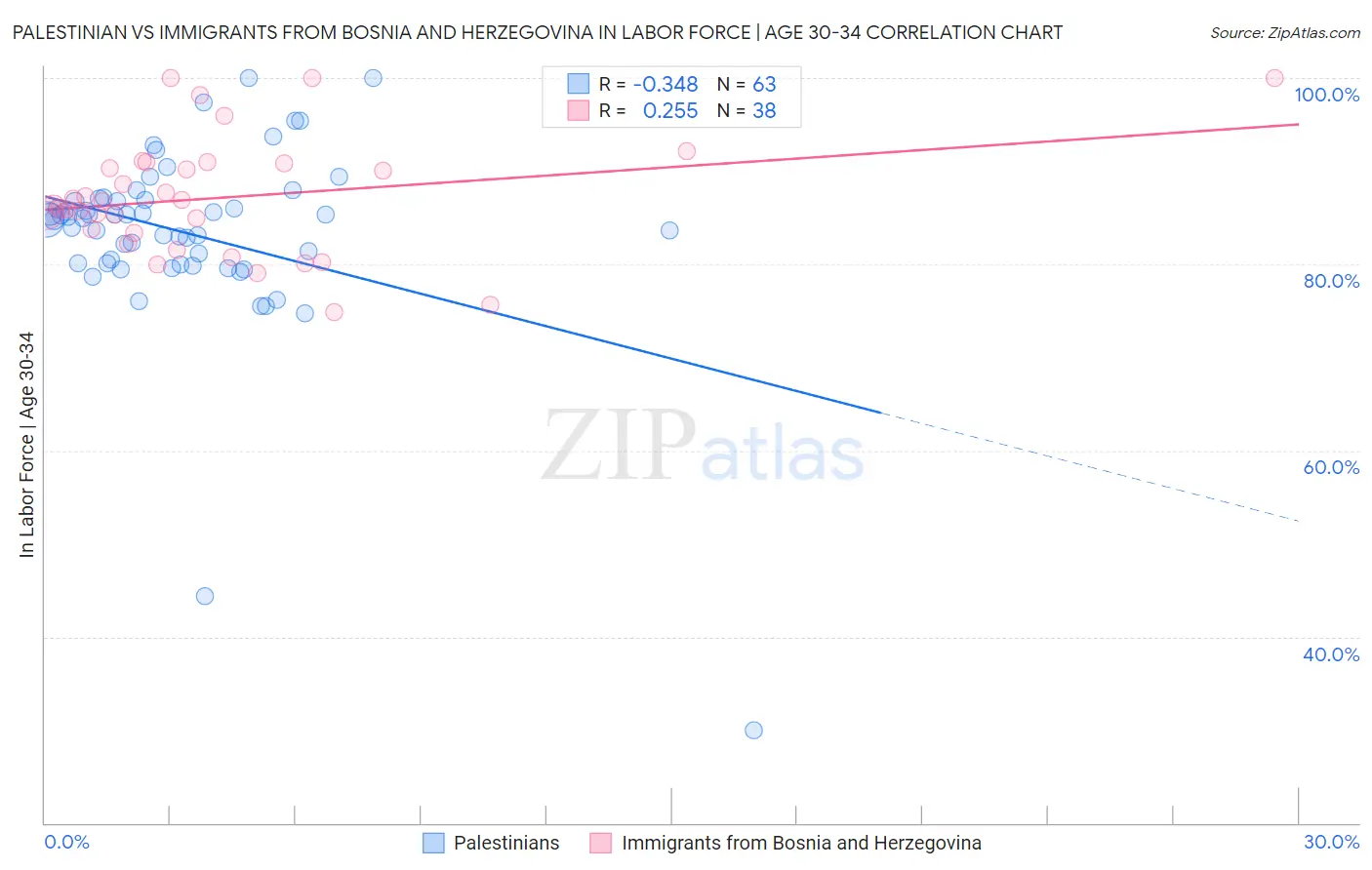 Palestinian vs Immigrants from Bosnia and Herzegovina In Labor Force | Age 30-34