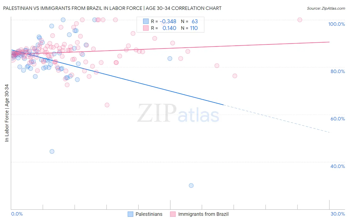 Palestinian vs Immigrants from Brazil In Labor Force | Age 30-34