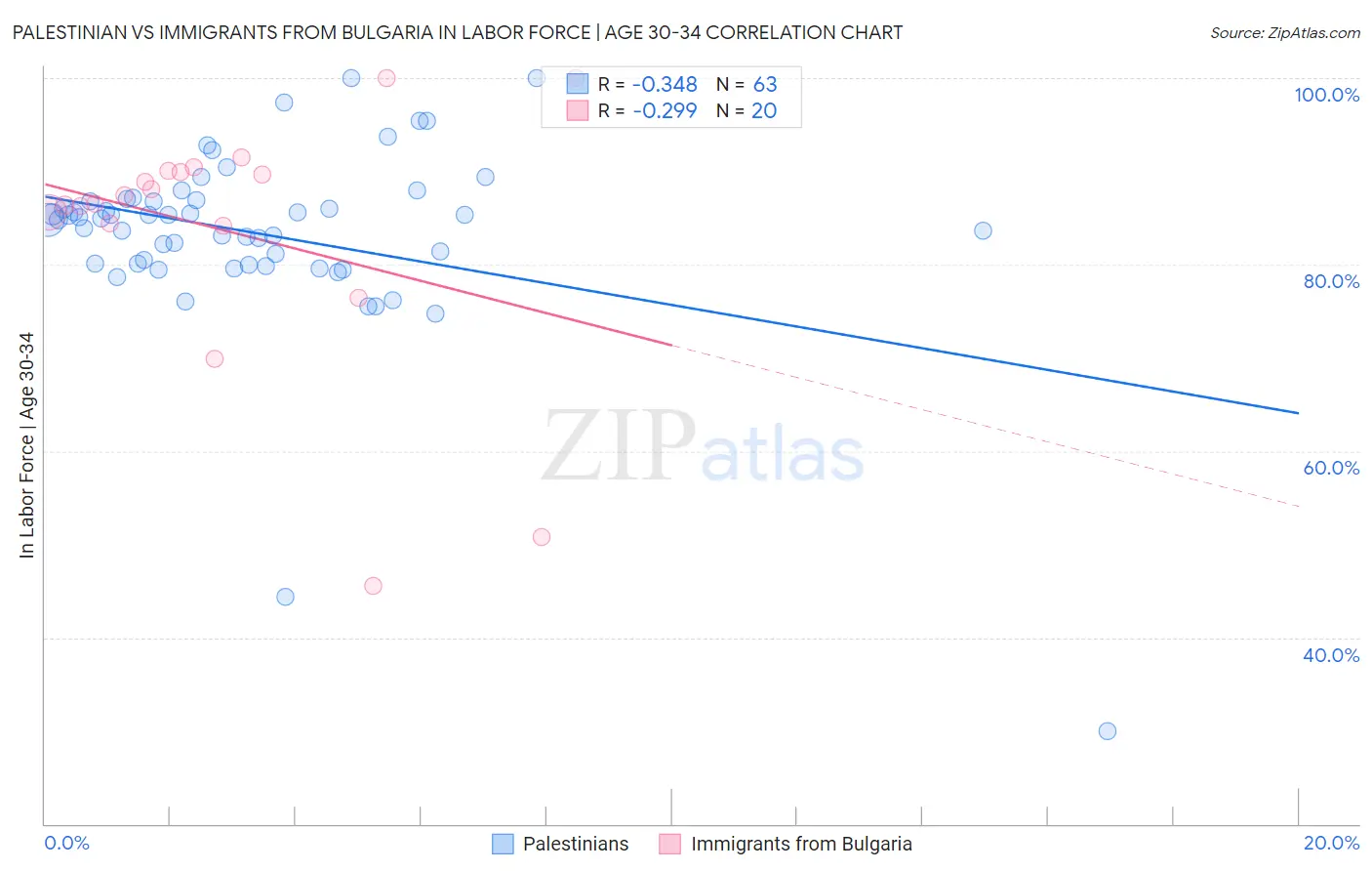 Palestinian vs Immigrants from Bulgaria In Labor Force | Age 30-34