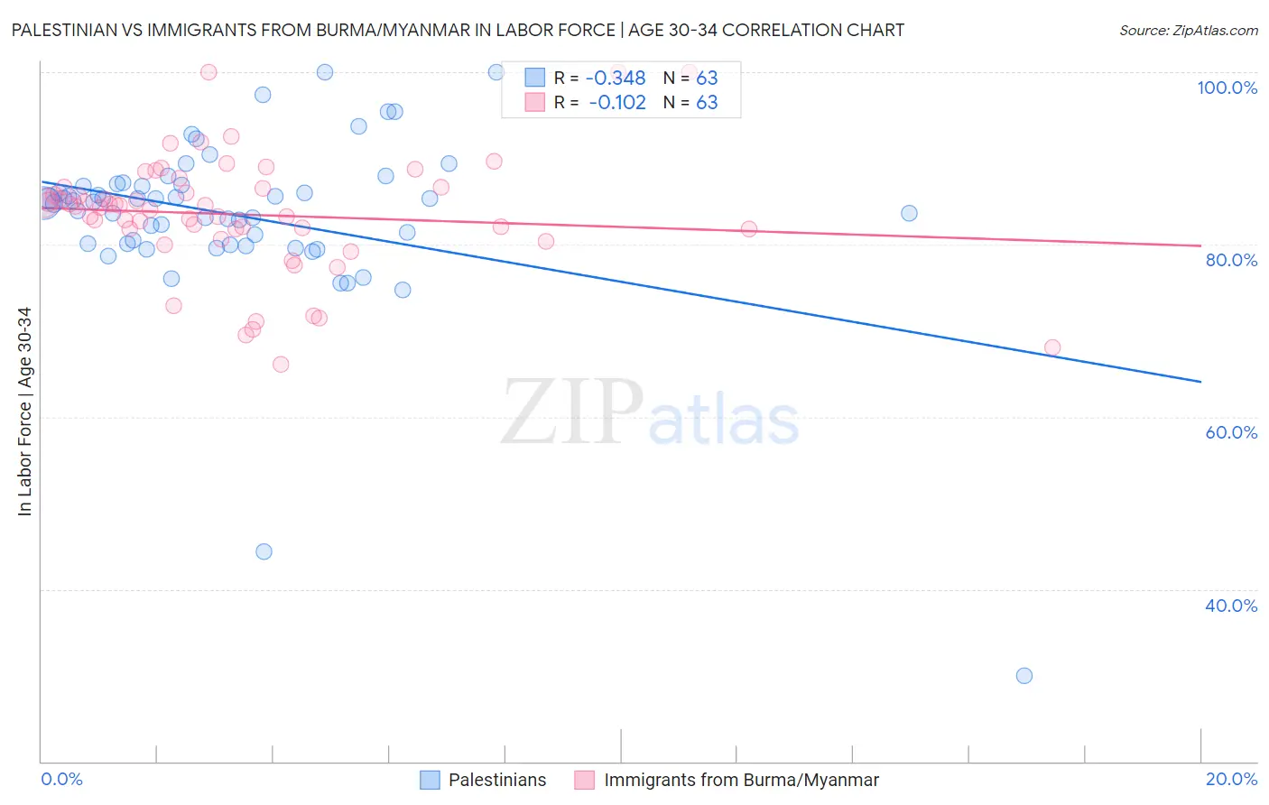 Palestinian vs Immigrants from Burma/Myanmar In Labor Force | Age 30-34