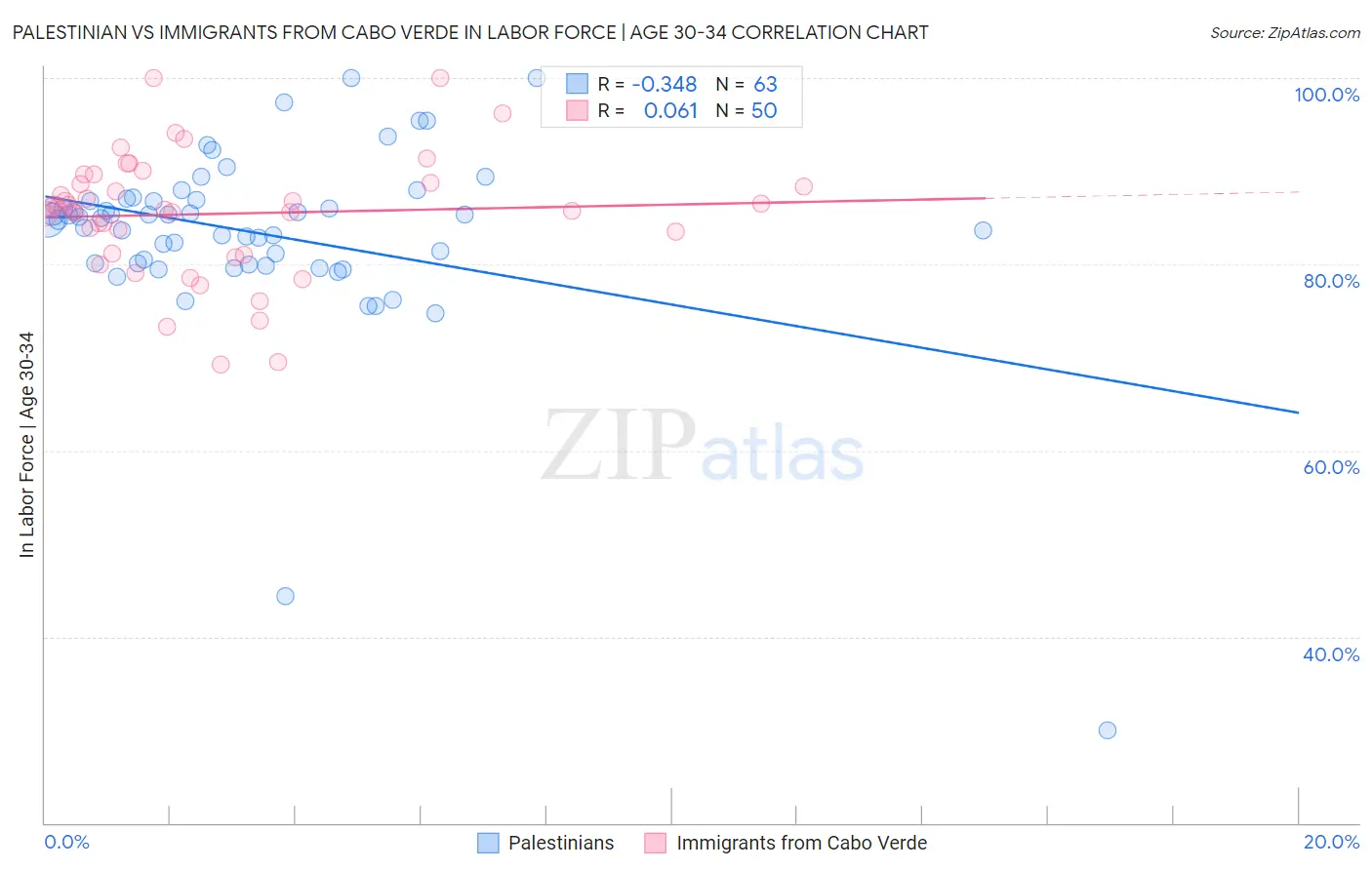 Palestinian vs Immigrants from Cabo Verde In Labor Force | Age 30-34