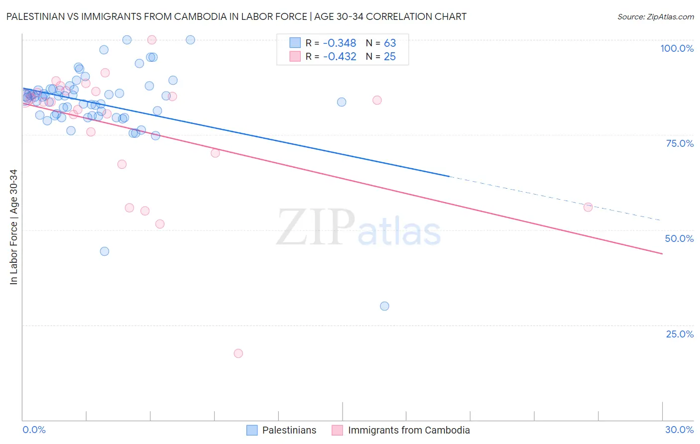 Palestinian vs Immigrants from Cambodia In Labor Force | Age 30-34