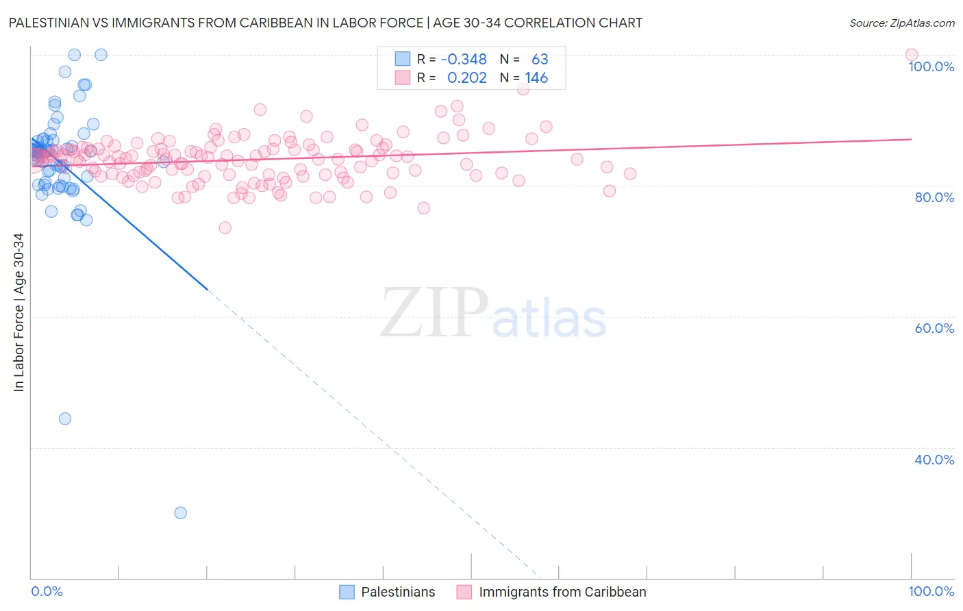 Palestinian vs Immigrants from Caribbean In Labor Force | Age 30-34