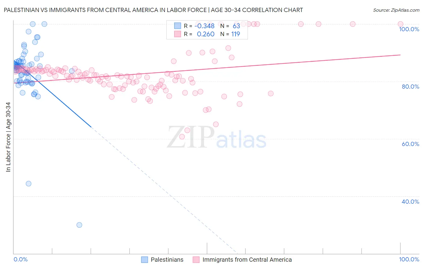 Palestinian vs Immigrants from Central America In Labor Force | Age 30-34