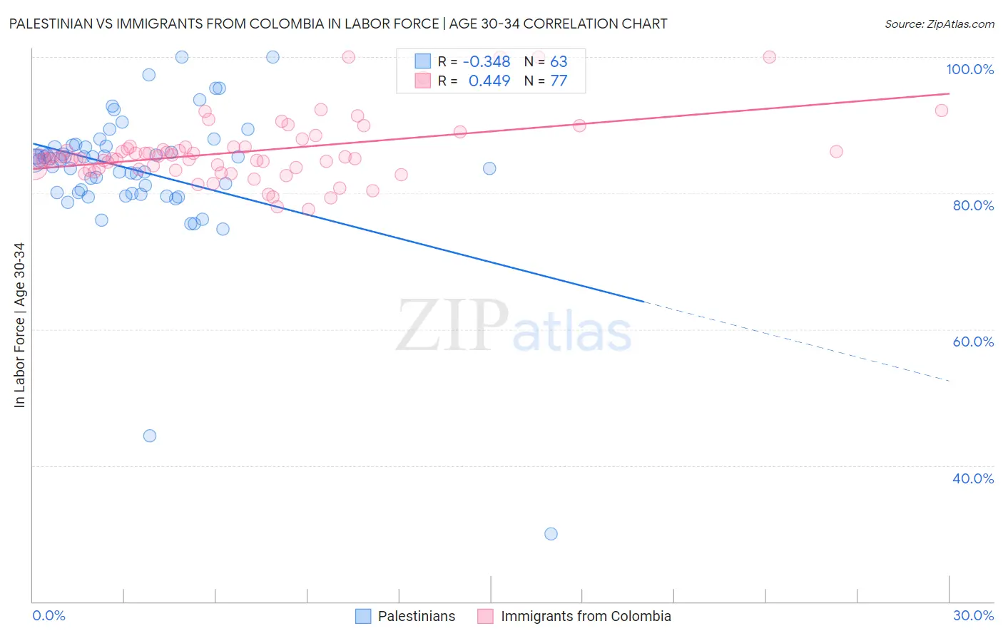 Palestinian vs Immigrants from Colombia In Labor Force | Age 30-34