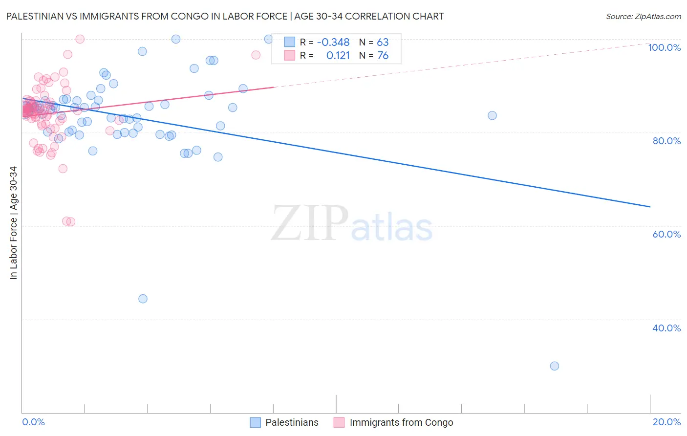 Palestinian vs Immigrants from Congo In Labor Force | Age 30-34