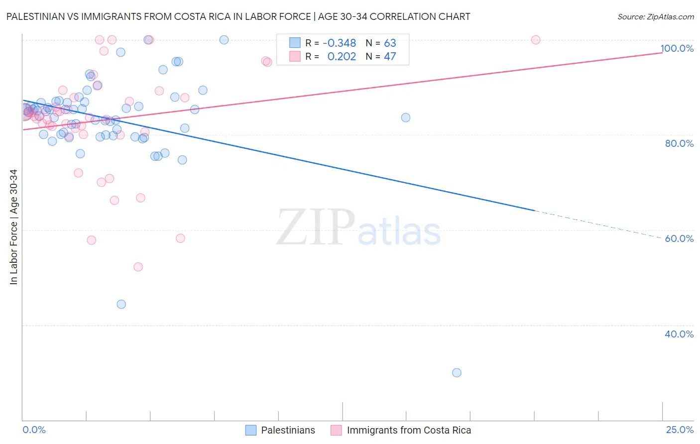 Palestinian vs Immigrants from Costa Rica In Labor Force | Age 30-34