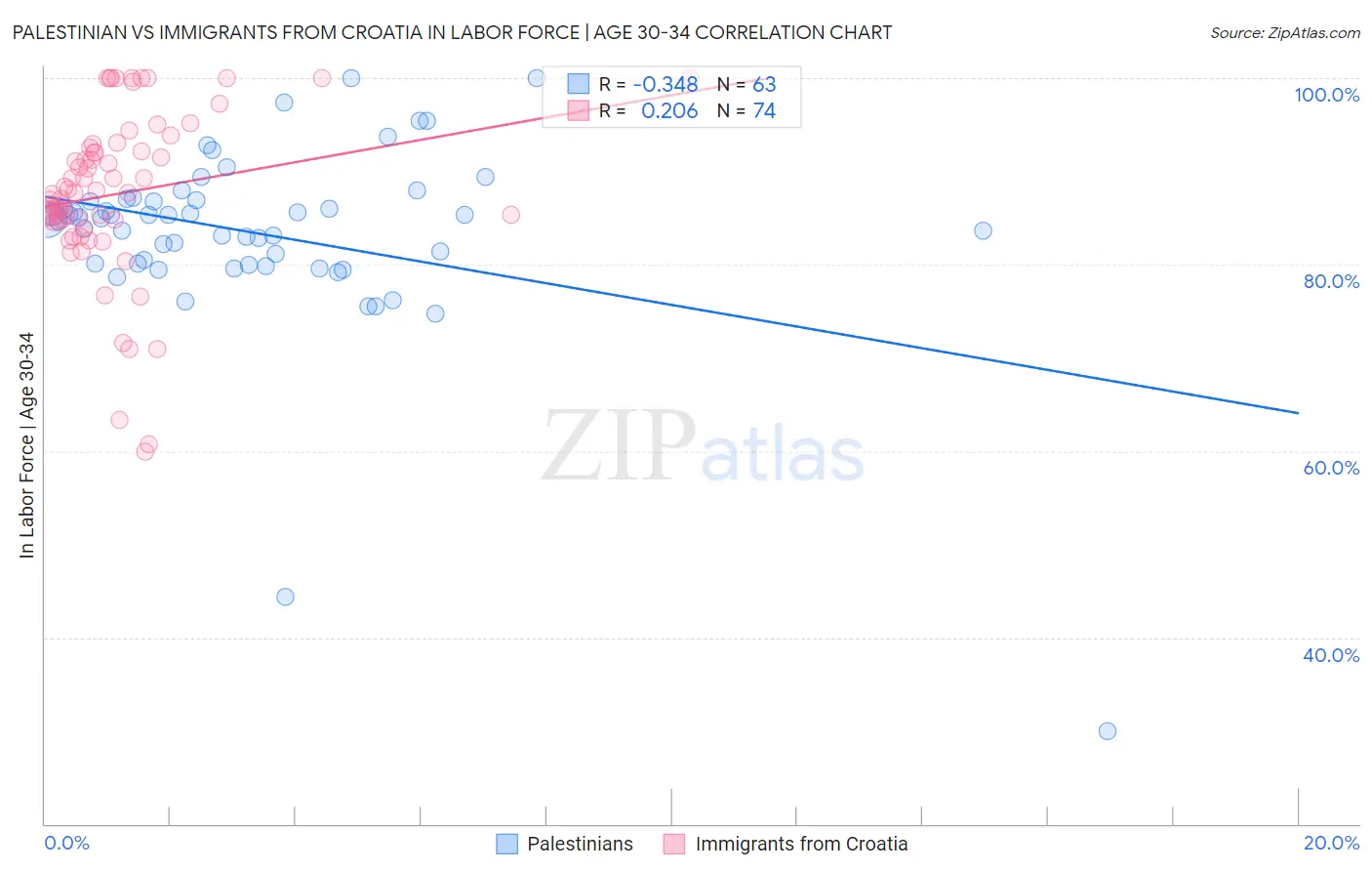 Palestinian vs Immigrants from Croatia In Labor Force | Age 30-34