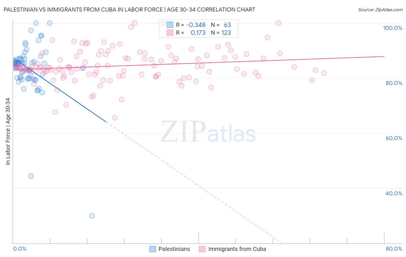 Palestinian vs Immigrants from Cuba In Labor Force | Age 30-34