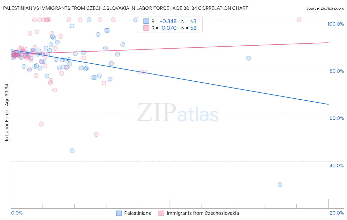 Palestinian vs Immigrants from Czechoslovakia In Labor Force | Age 30-34