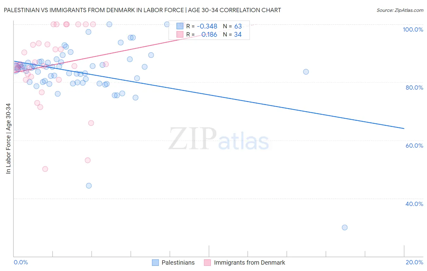 Palestinian vs Immigrants from Denmark In Labor Force | Age 30-34
