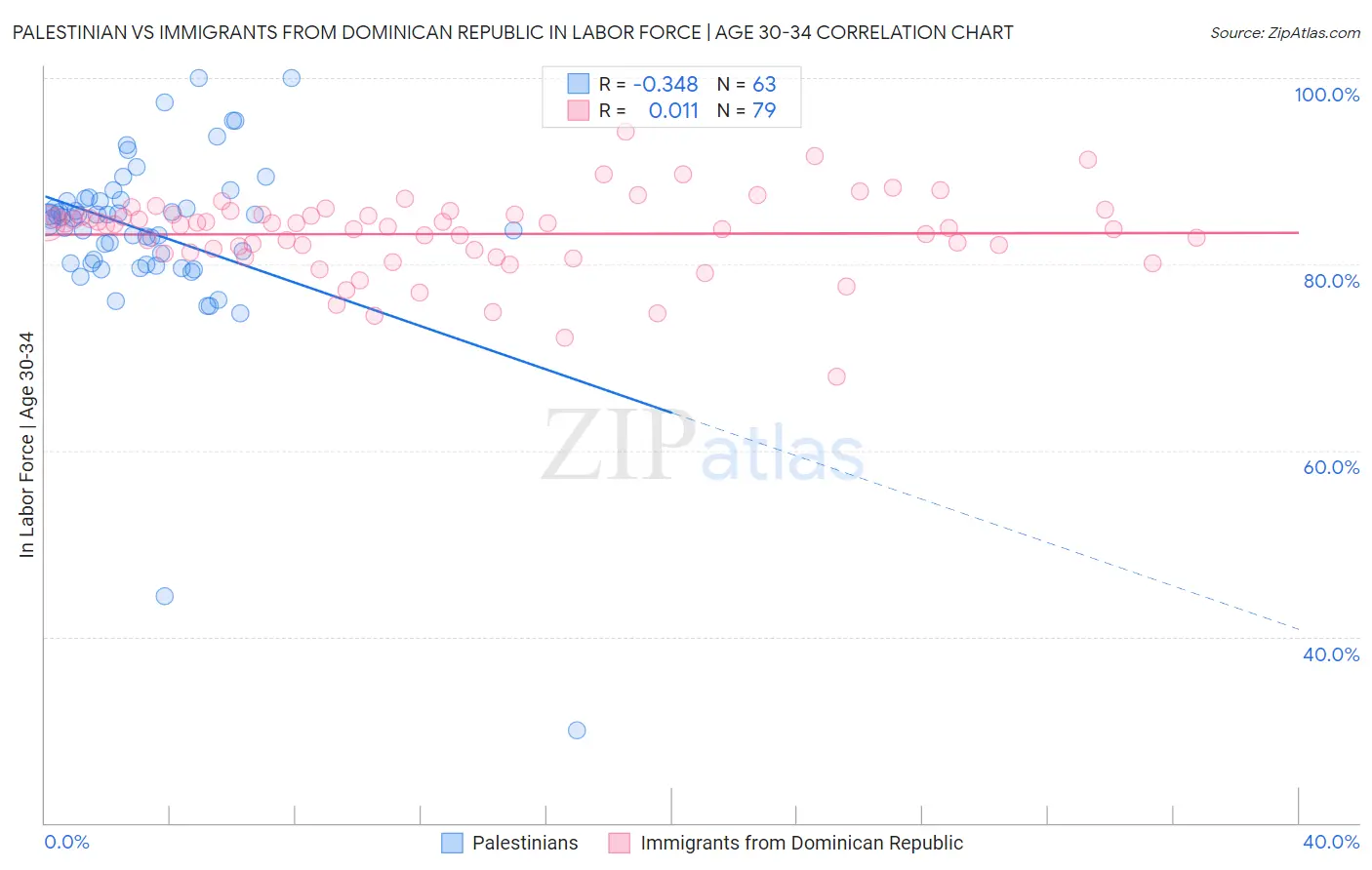 Palestinian vs Immigrants from Dominican Republic In Labor Force | Age 30-34