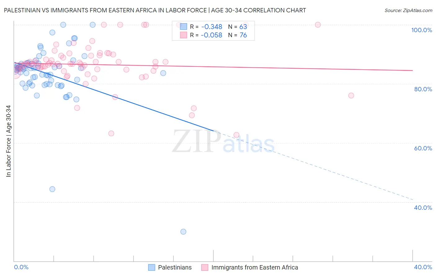 Palestinian vs Immigrants from Eastern Africa In Labor Force | Age 30-34
