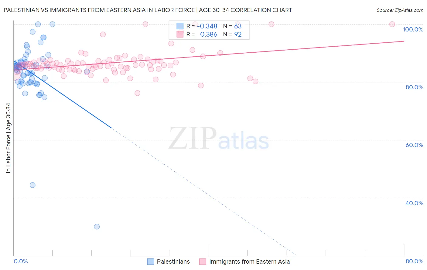 Palestinian vs Immigrants from Eastern Asia In Labor Force | Age 30-34